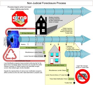 Visio-foreclosure timeline.vsd
